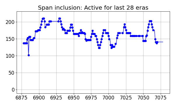 Span inclusion