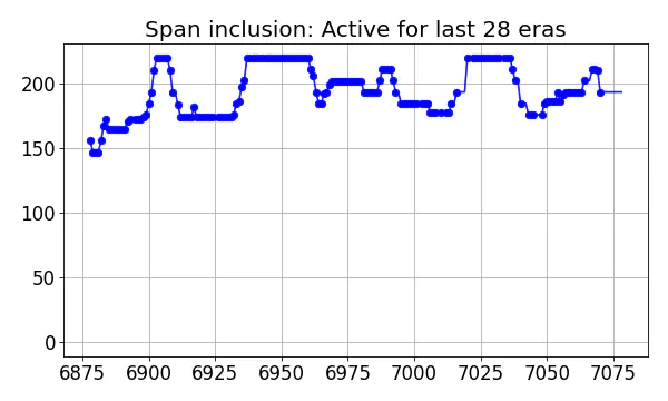 Span inclusion