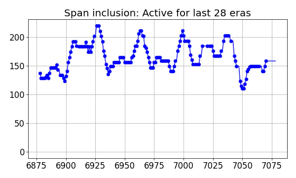 Span inclusion