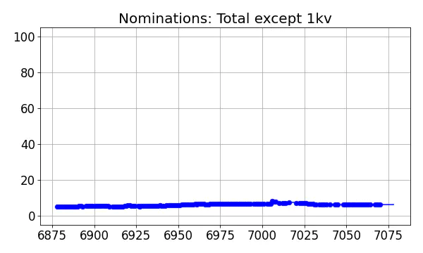 Nominators