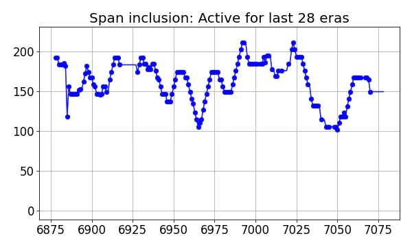 Span inclusion