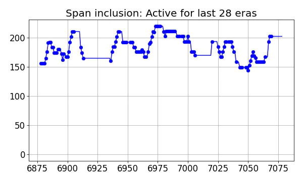 Span inclusion