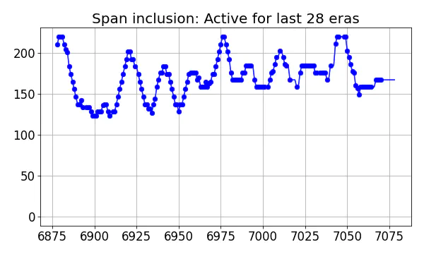 Span inclusion