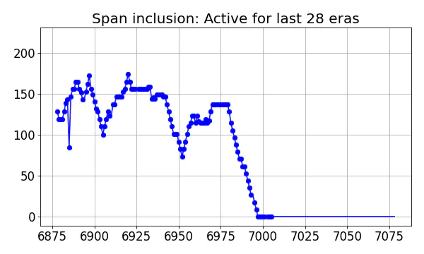 Span inclusion