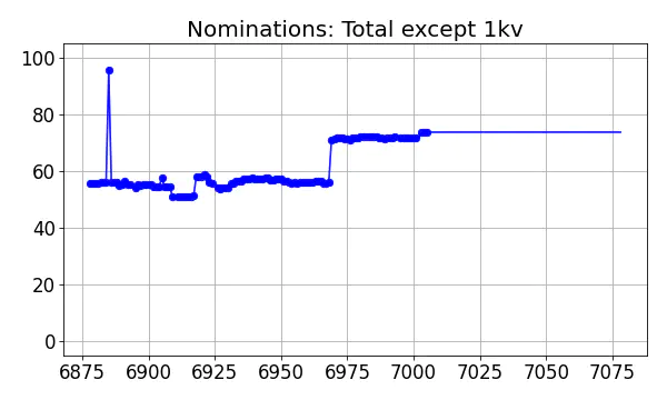 Nominators