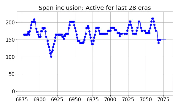 Span inclusion