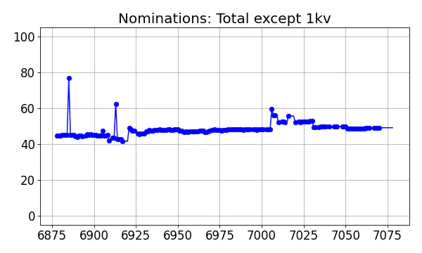 Nominators