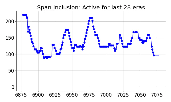 Span inclusion