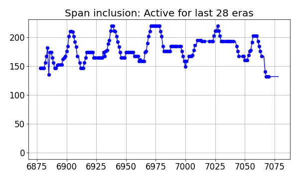 Span inclusion