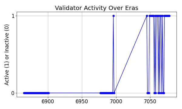 Active set inclusion