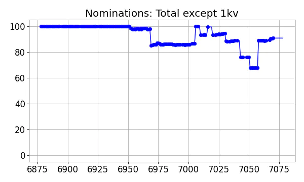 Nominators