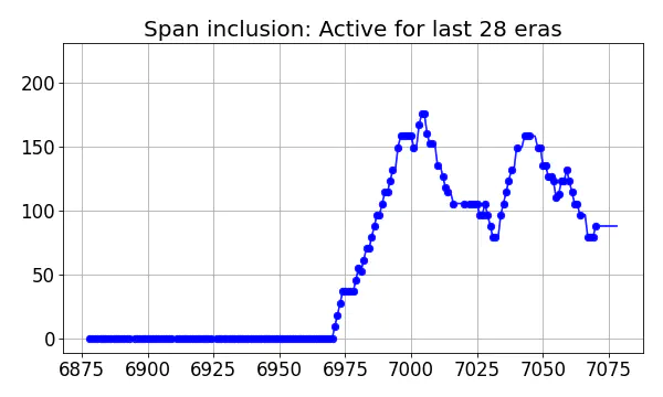 Span inclusion