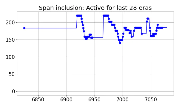 Span inclusion