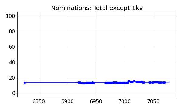 Nominators