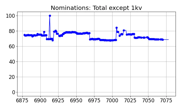 Nominators