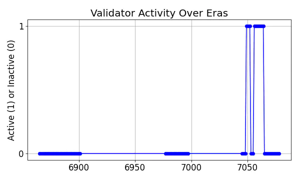 Active set inclusion