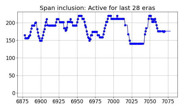 Span inclusion