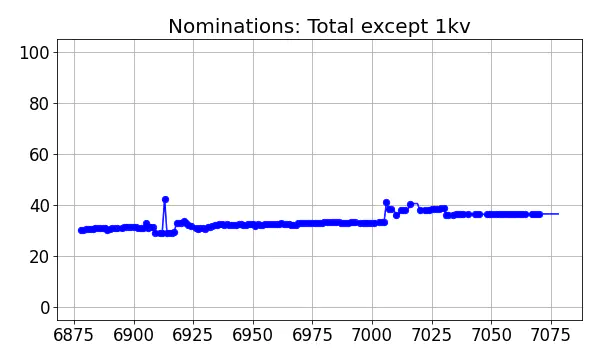 Nominators