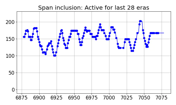 Span inclusion