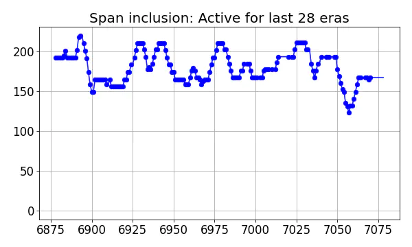 Span inclusion