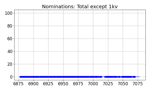 Nominators