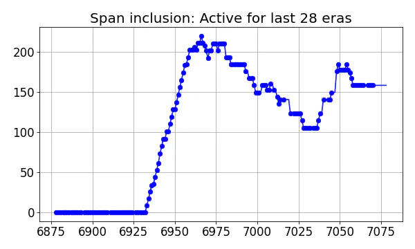 Span inclusion