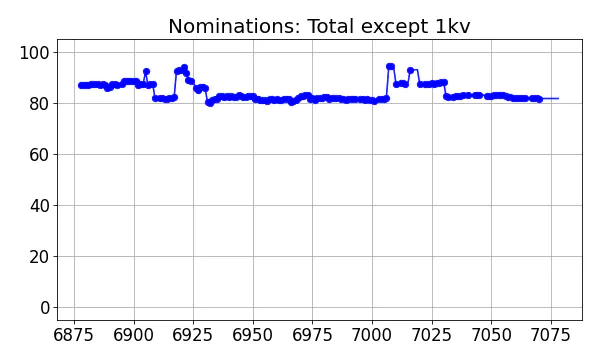 Nominators