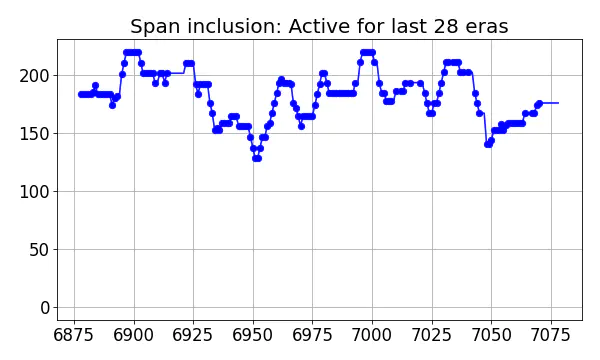 Span inclusion