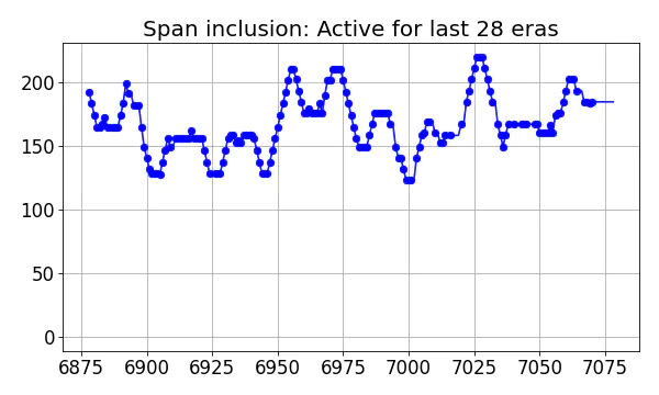 Span inclusion