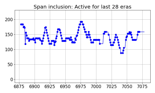 Span inclusion