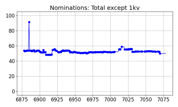 Nominators