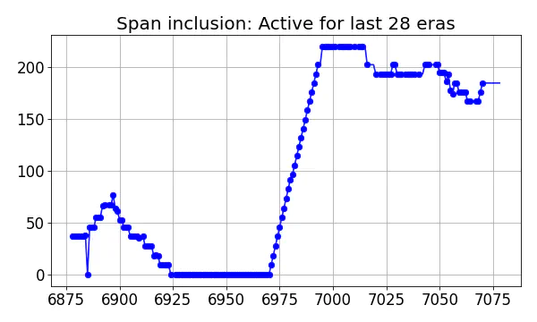 Span inclusion