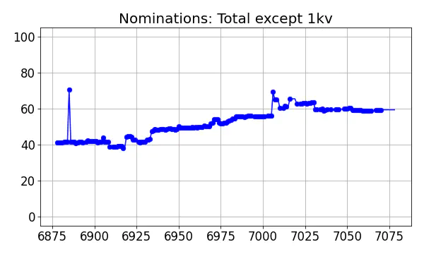 Nominators