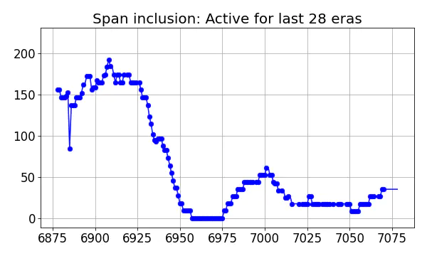 Span inclusion