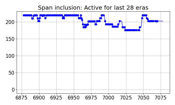 Span inclusion