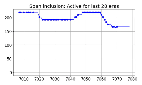 Span inclusion