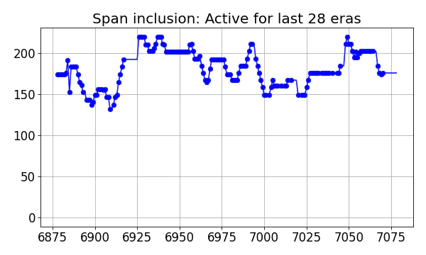 Span inclusion