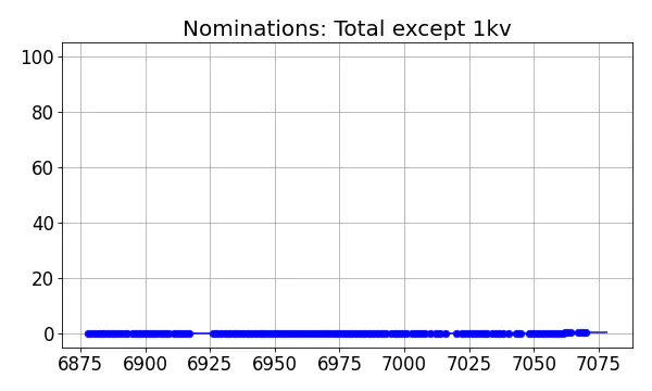 Nominators