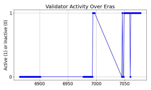 Active set inclusion