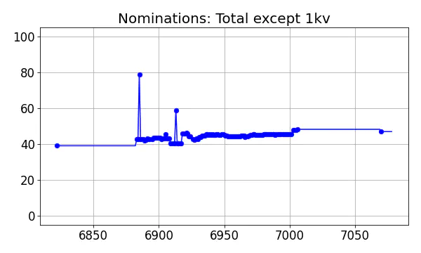 Nominators