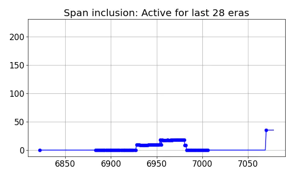 Span inclusion