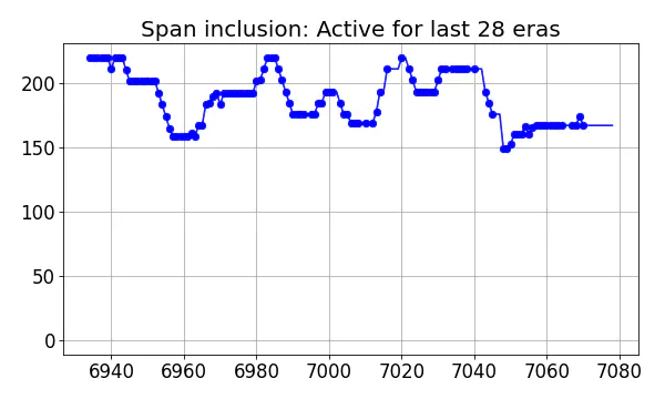 Span inclusion