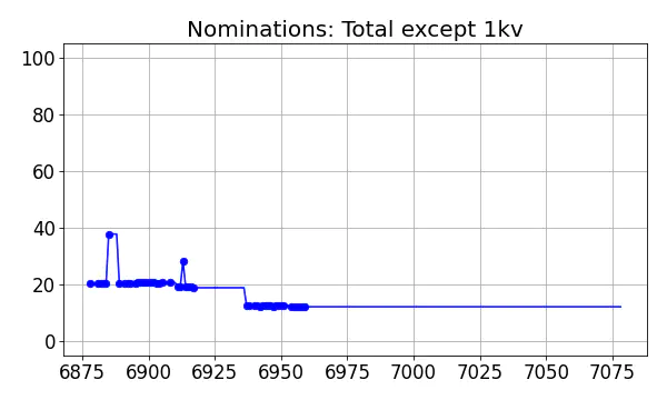 Nominators