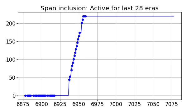 Span inclusion