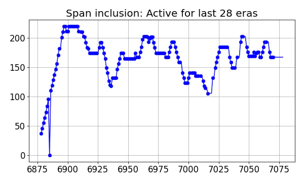 Span inclusion