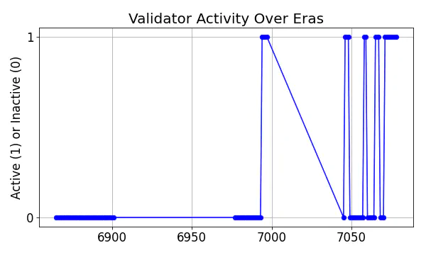 Active set inclusion