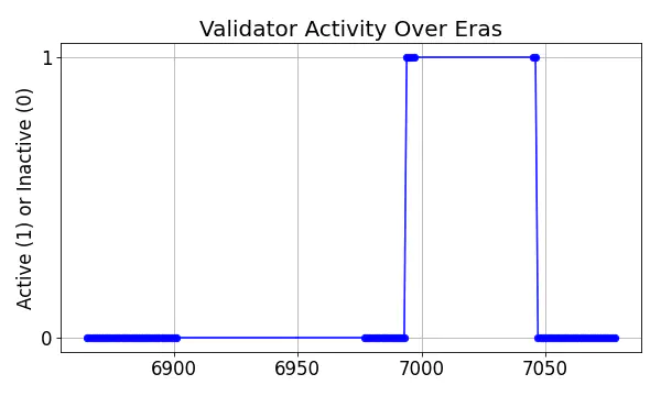 Active set inclusion