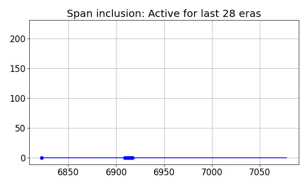 Span inclusion