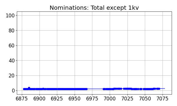 Nominators