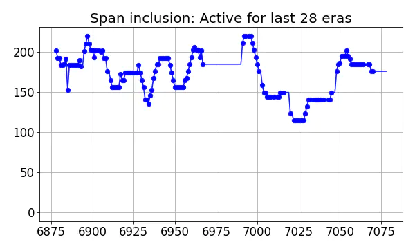 Span inclusion